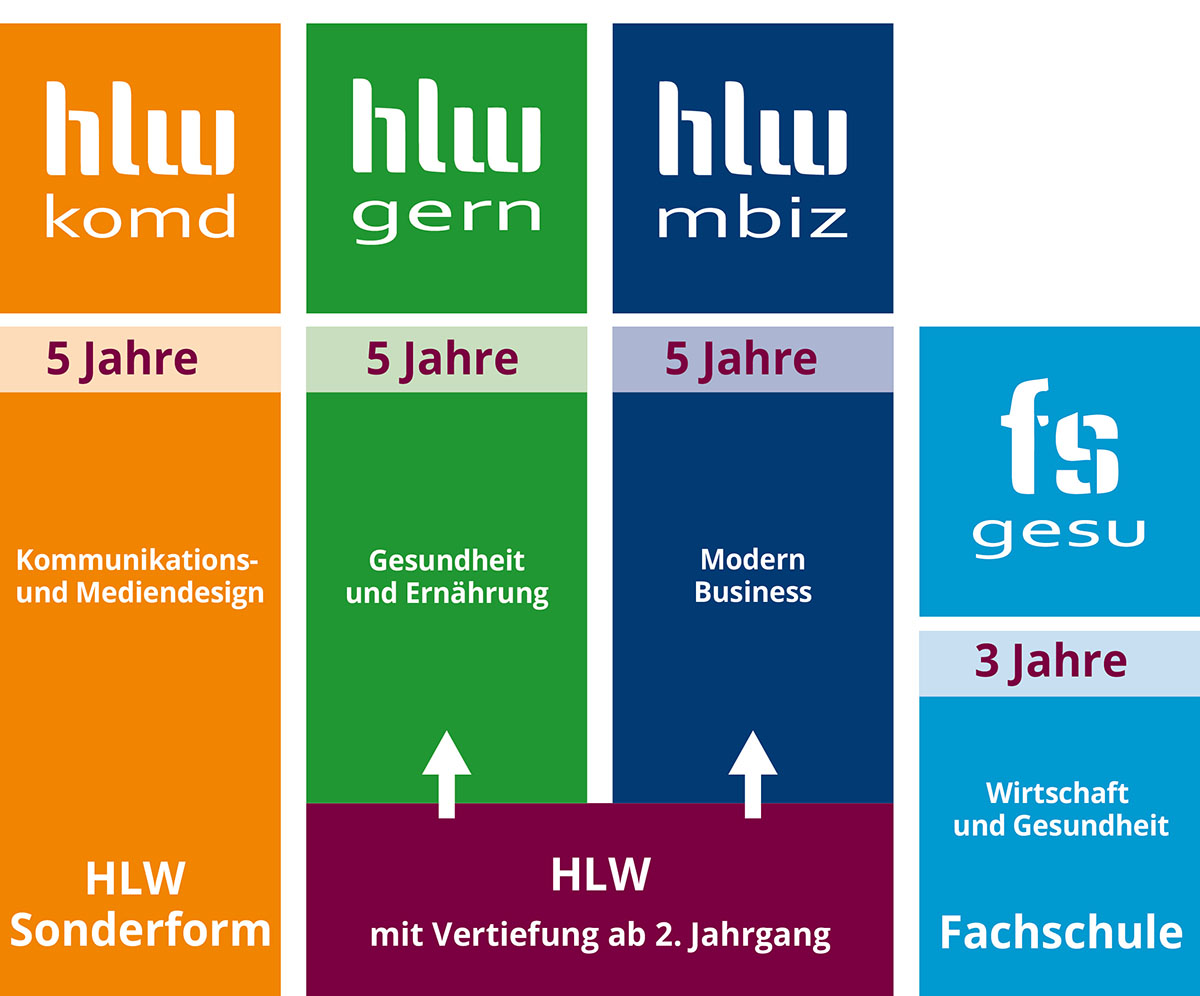 Ausbildungsüberblick HLW Leoben 2025